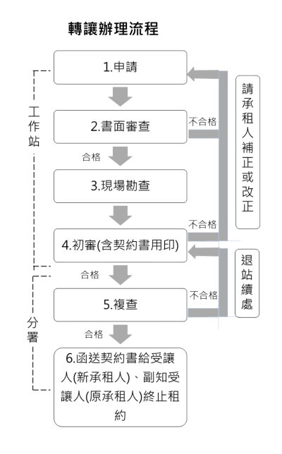 租地承租權轉讓流程